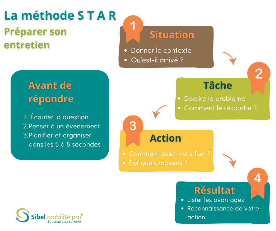 LA METHODE STAR SE PREPARER POUR L ENTRETIEN D EMBAUCHE A NOUMEA