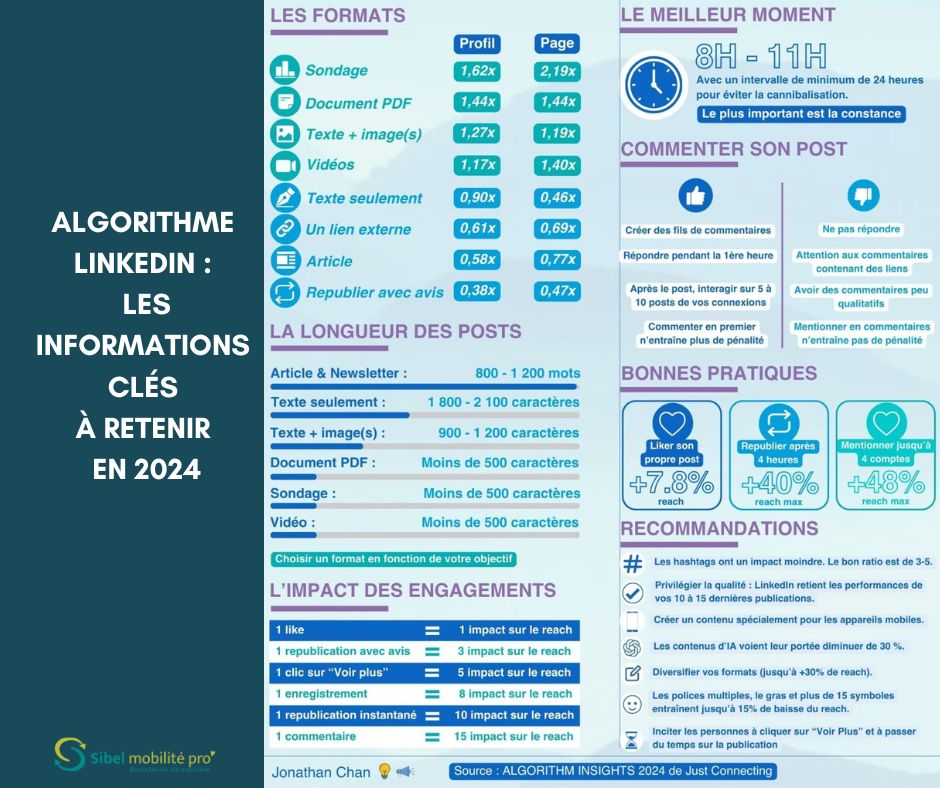 ALGORITHME LINKEDIN 2024 LES BONNES PRATIQUES